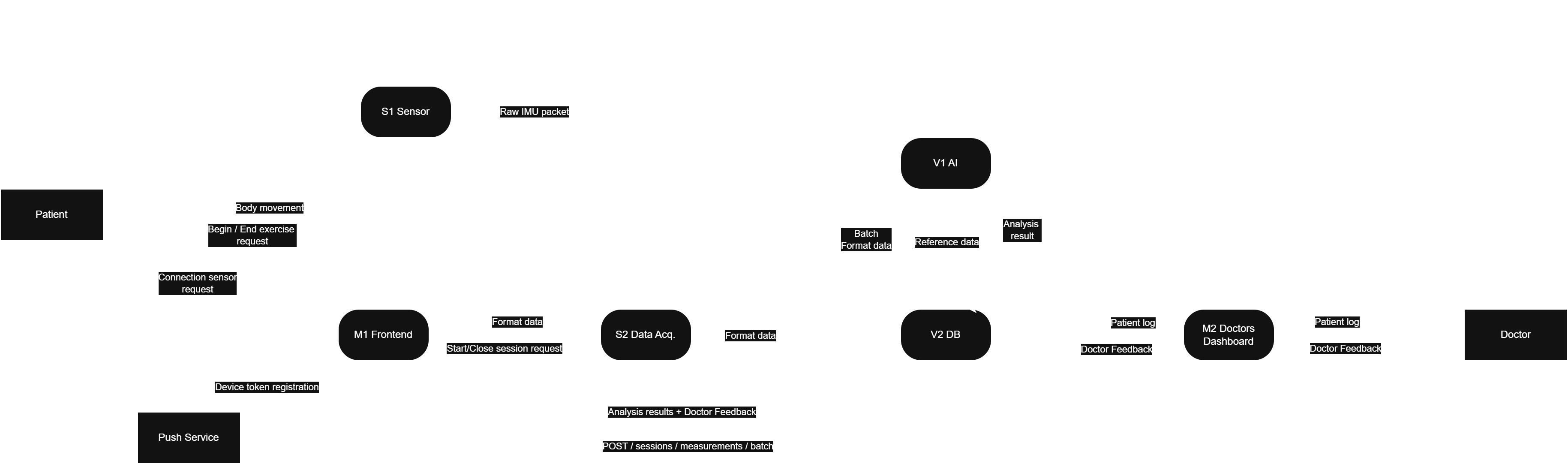 High-Level Design — M1 Patient Mobile Application · DSD2026 · Team M1