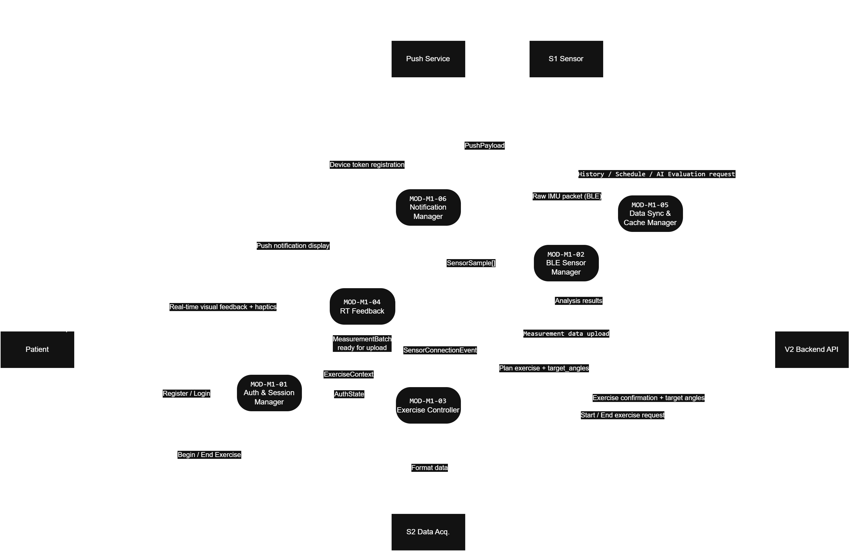 High-Level Design — M1 Patient Mobile Application · DSD2026 · Team M1